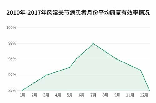 “冬病夏治”风湿关节病|抗复发救治公益补贴启动